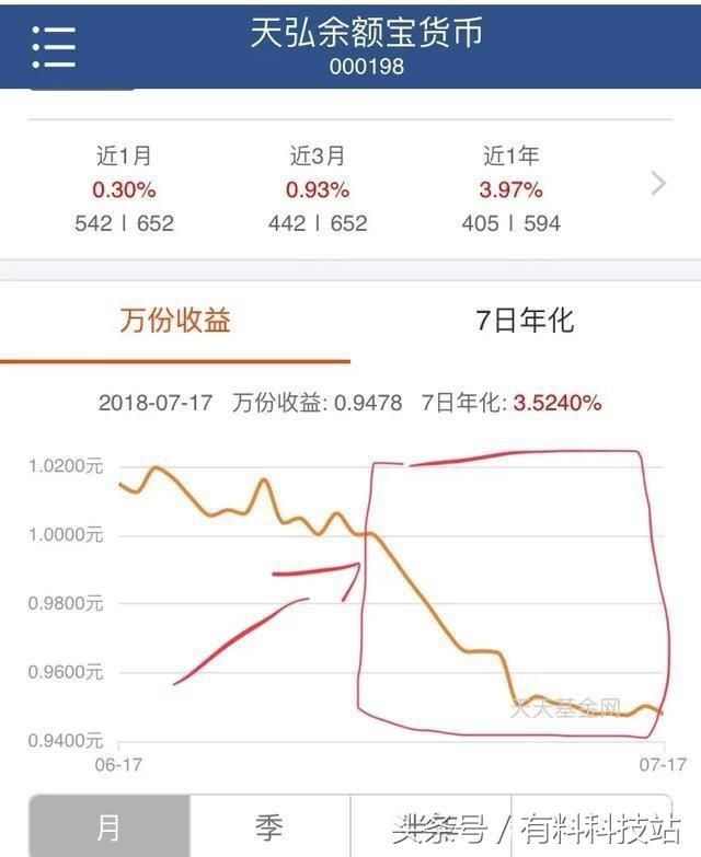发现你的余额宝钱变少了吗?原因在这里!