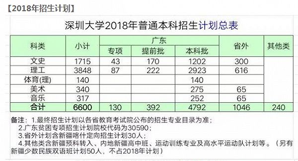 2018深圳高考成绩出炉 深圳本科院校招生情况