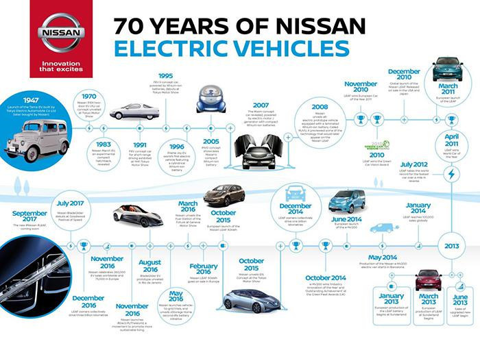 不是隻圖一時痛快打打嘴炮,2009年8月,日產正式發佈了純電動汽車leaf