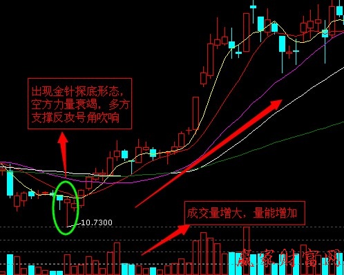 底部反攻号角金针探底形态具体介绍