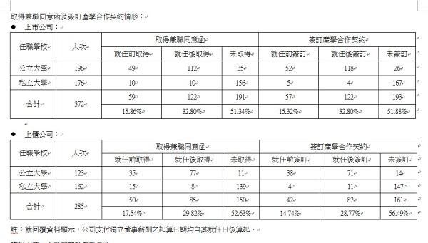台湾大专院校教师任独董资料曝光 逾半数未取