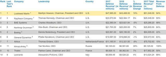 美媒发布2018全球军工百强排行榜,亚太16强入