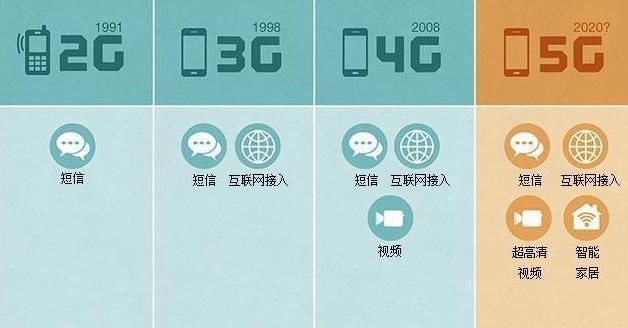 移动、联通、电信1G、2G、3G、4G、5G、6