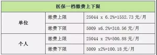 1年仅1次!想改医保档次要抓紧了,对工资、待遇