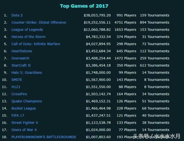 《堡垒之夜》比赛奖金高达1亿美元,DOTA2记
