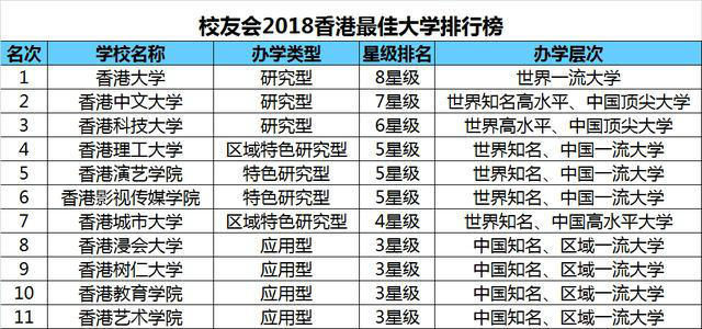 2018香港最佳大学排行榜,香港大学排名第一