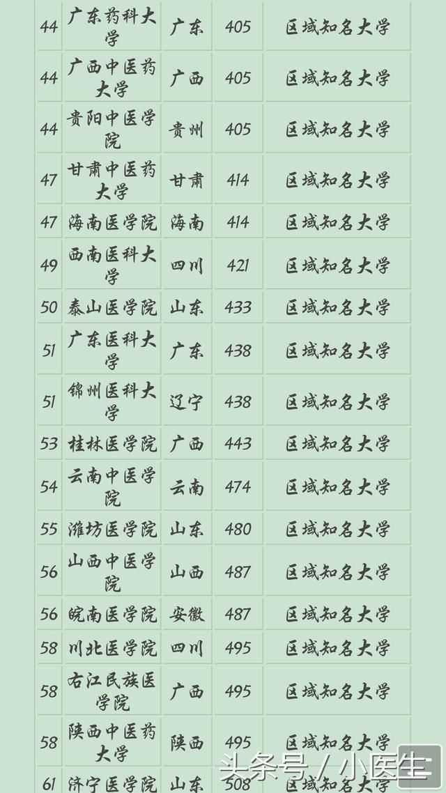 2018医科类大学排名,北京协和医学院第一,南方