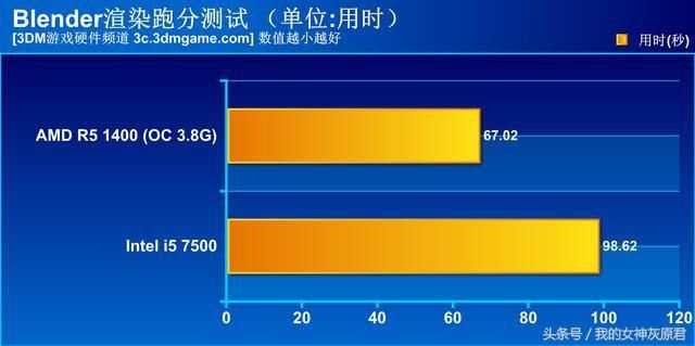 AMD R5 1400和i5 7500谁的性价比高?-北京时间