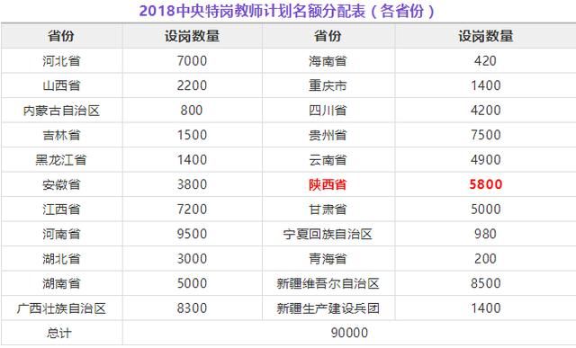 2018陕西特岗将招5800人,向本地生源倾斜