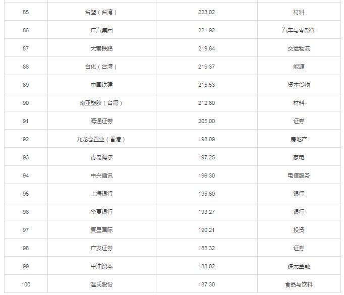 中国企业市值百强2月版:17家银行,12家地产与