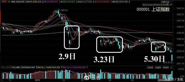 千股跌停别慌,2018年来A股几次重要的新低后