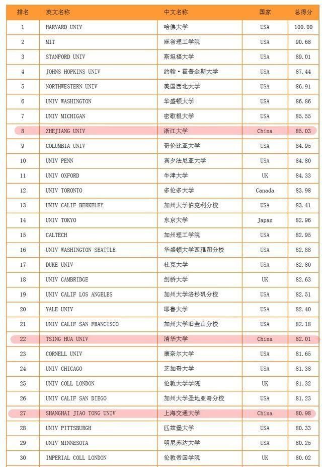 世界一流大学最新排名,浙江大学力压牛津剑桥
