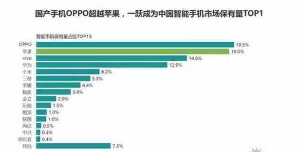 2018手机市场份额排名, 华为小米均未进前三,