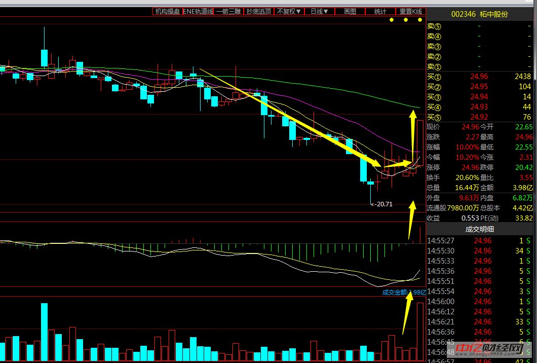 散户必看:庄家跪求删的五步选股法,学会10股9