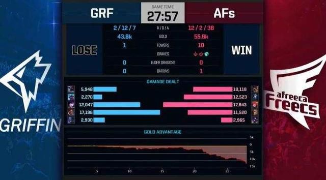 LCK第一战队格里芬,被AFS斩落马下,网友:KT争