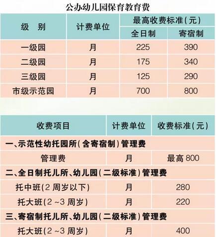 2017年私立幼儿园收费标准