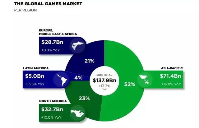 2018世界各国游戏收入排行:中国超越欧美独占