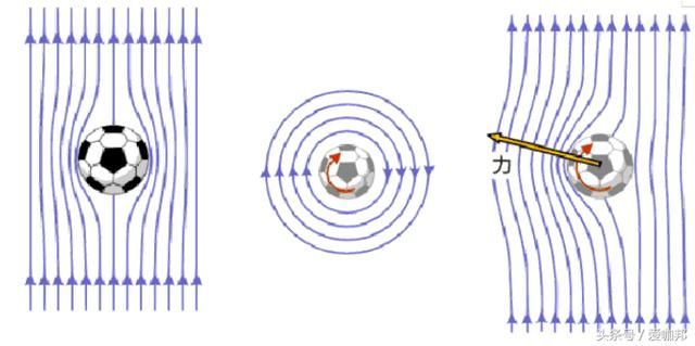 足球射门技巧中香蕉球和电梯球的物理学原理