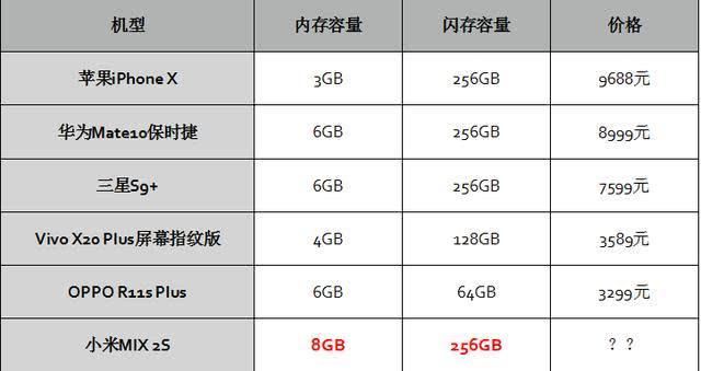 小米mix2s陶瓷尊享版将搭载8g内存 256gb存储的配置,这样的存储组合