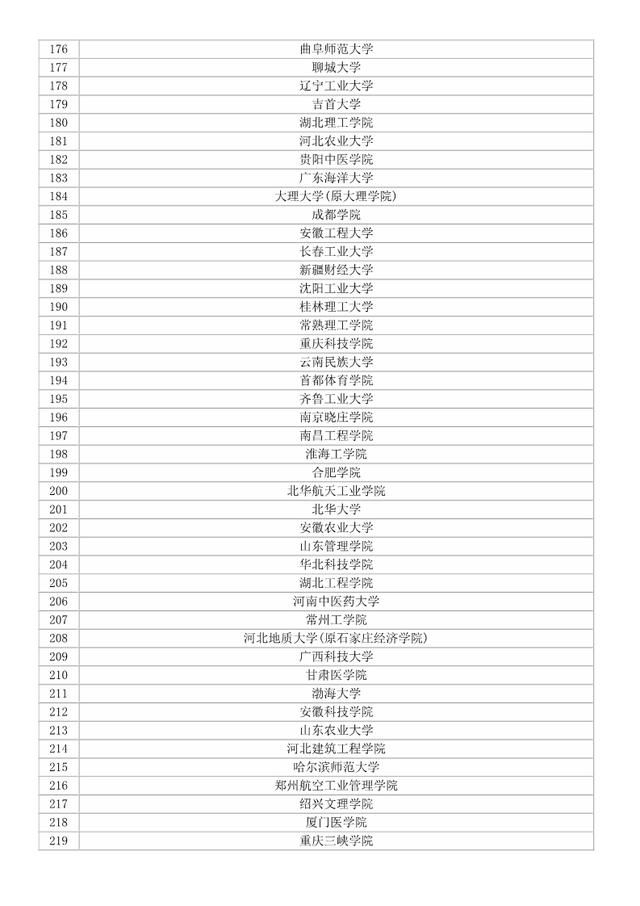 考生家长快来看,全国二本学校大排名