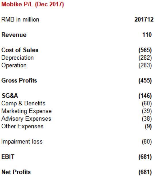 哈罗单车创始人杨磊评摩拜亏损:能把公司亏成