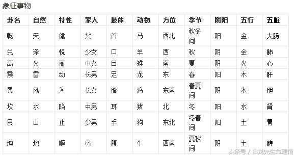 如何快速记住并写出八卦卦画?
