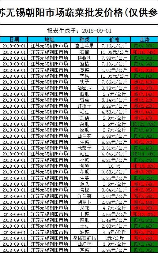 今日菜价:2018-09-01江苏部分地区最新蔬菜批