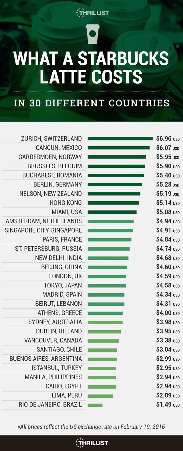 全球谁最舍得买星巴克 第一名并不是有钱的中