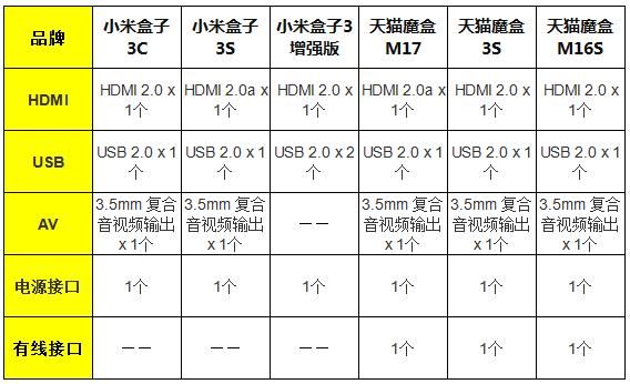 天猫魔盒和小米盒子哪个好?全型号全方位深度