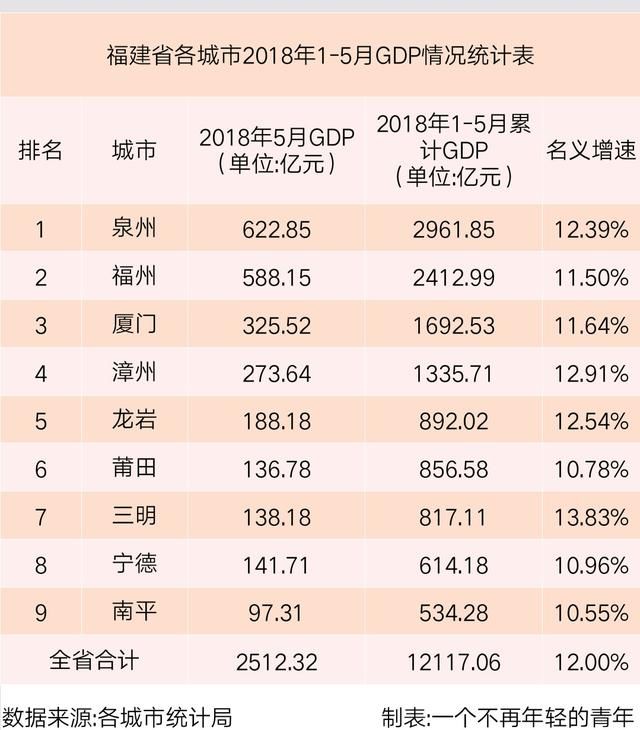 福建省各城市1-5月GDP:泉州总量第一,三明增
