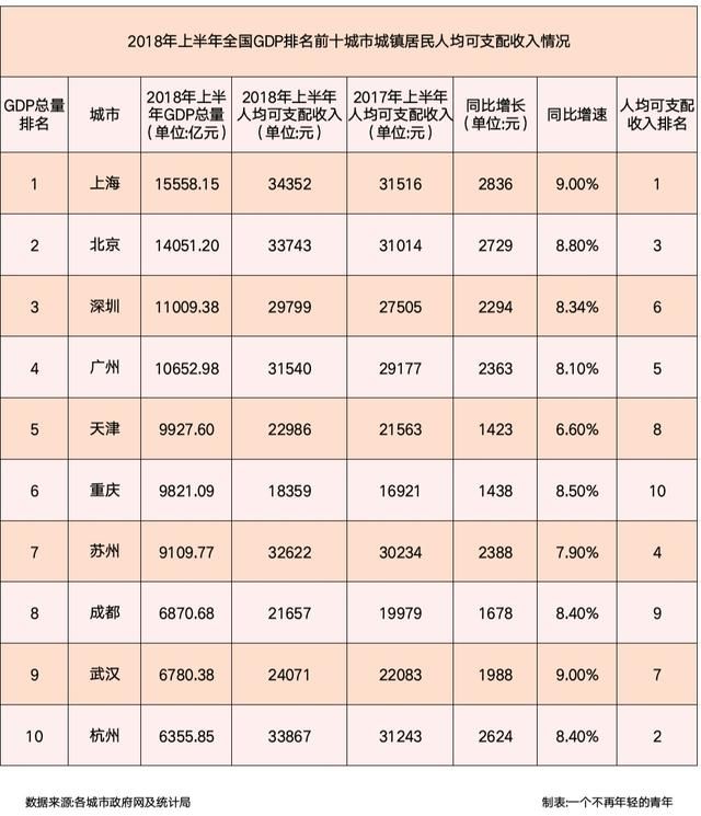 2018年上半年GDP排名前十位城市人均可支配