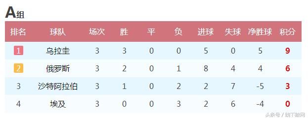 世界杯小组出线的16强球队小组赛原来是这么