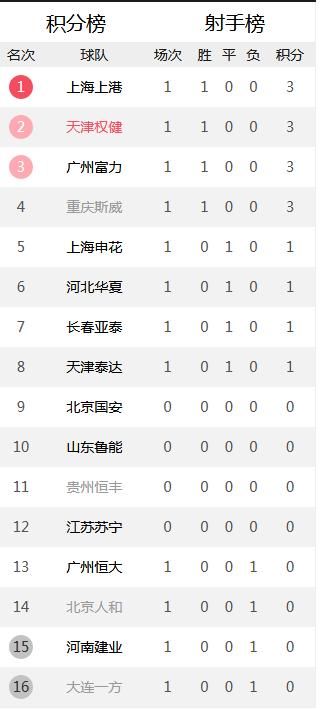中超综述:上港强势恒大可惜,大连一方惨案后球