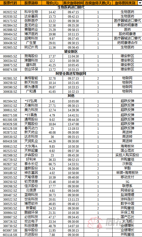 涨停复盘: 白马股全天重挫 基因测序概念股表现