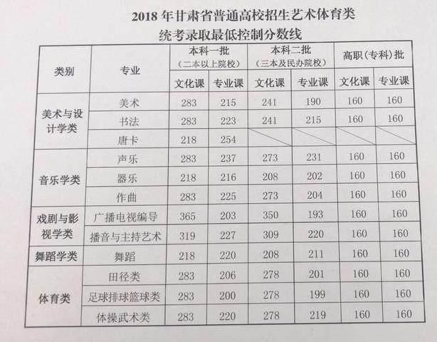 今年甘肃高考成绩出炉,附特长生、中职生分数