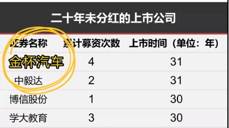 这17家上市公司竟20年未分红过，证监会出手！