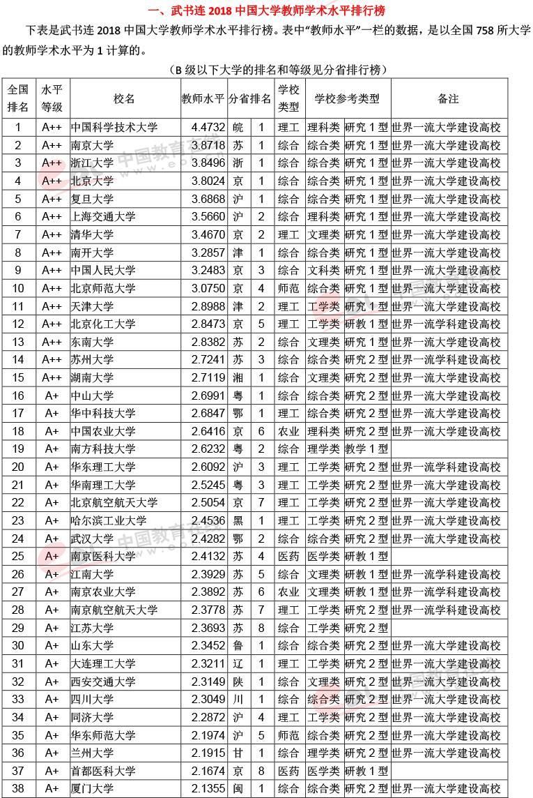 武书连2018中国758所大学教师学术水平排行榜