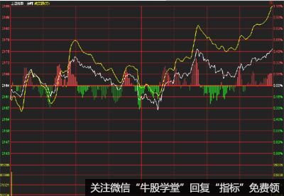 如何看懂分时图?如何运用分时图买卖股票?