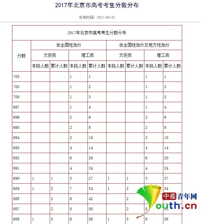 2017年北京高考状元出炉 理科705分文科690分