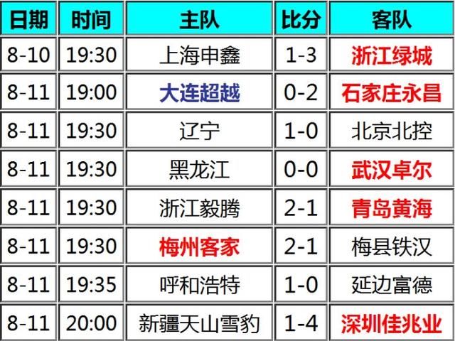 中甲第18轮战报+实时积分榜 冲超集团4喜2忧