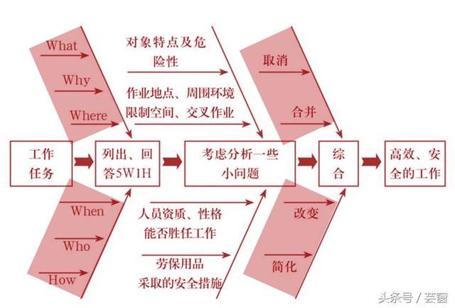 5W1H分析法方法论指导过程实践
