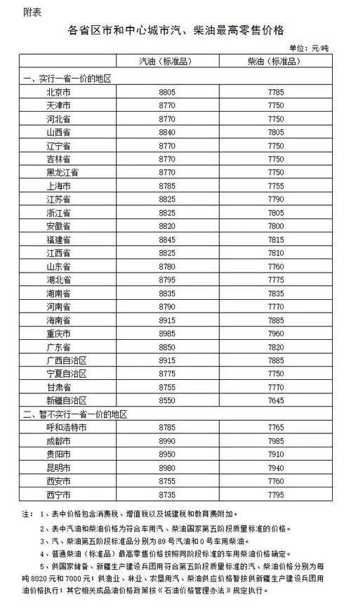 紧急提醒!车主注意!税率调整 青岛汽油价格