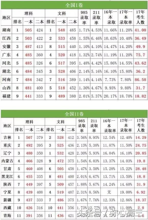 2018高考多少分能上二本,文科理科預計多少分