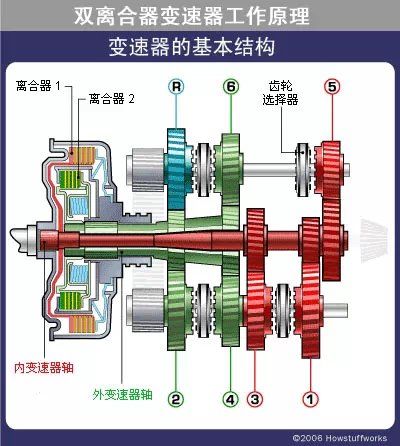 【科普】雙離合器變速器工作原理