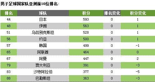 世界足球排名前十的国家:2017国际足联最新排名表