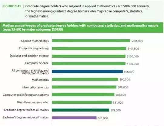 求学海外 | 美国最挣钱专业排名,选择专业的意义