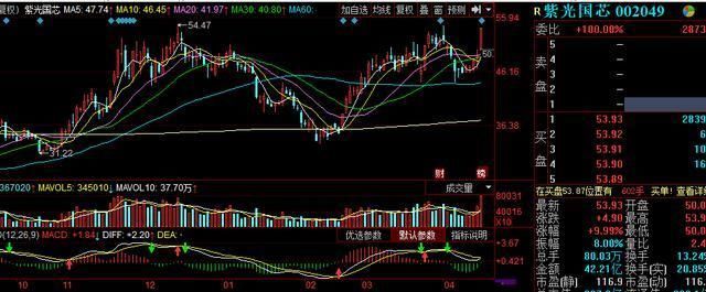 中国芯片+5G军工龙头股,赵老哥1.14亿重金主