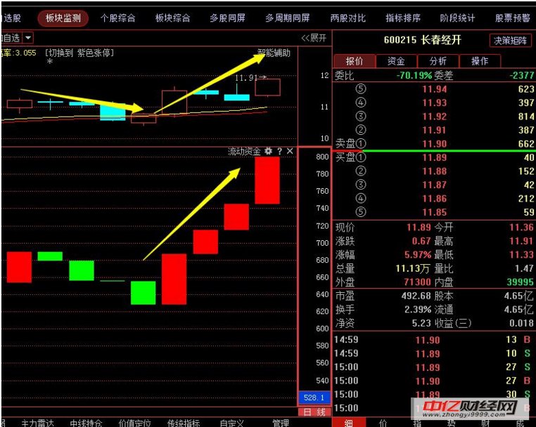 好了我們一起來看下長春經開(600215) 的目前趨勢