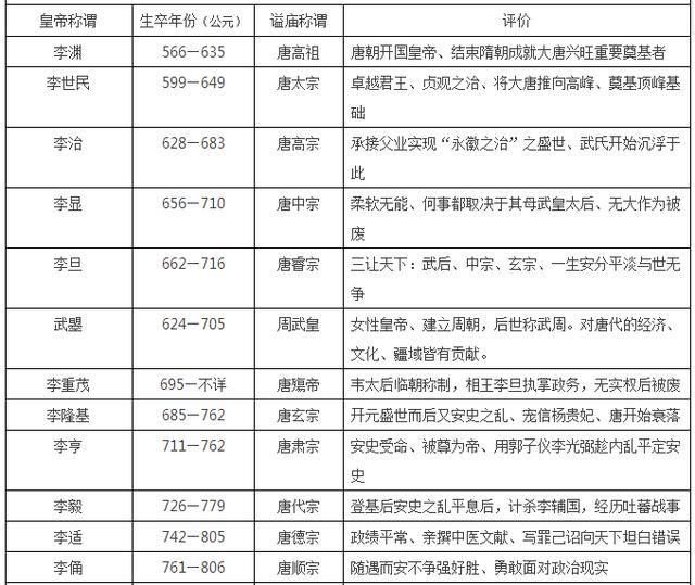 中国皇帝顺序大全,16朝225位,收藏这张表就够