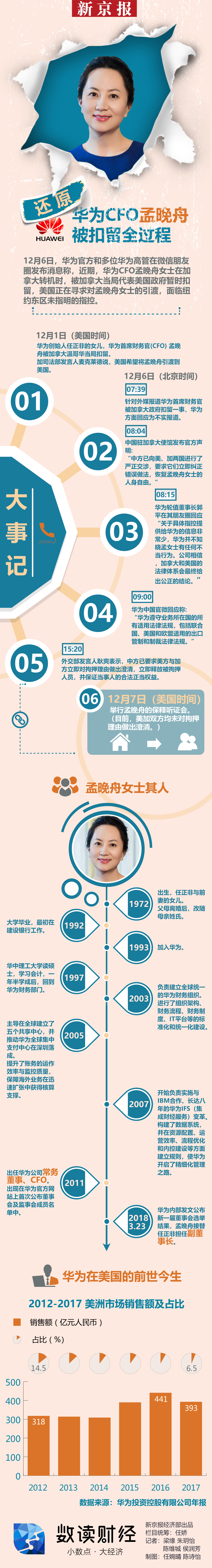 孟晚舟是谁?回顾华为CFO孟晚舟被扣留全过程 孟晚舟是谁?回顾华为CFO孟晚舟被扣留全过程